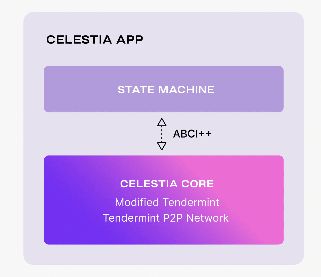 Beginner’s guide to Celestia blockchain